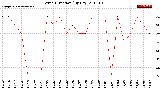 Milwaukee Weather Wind Direction<br>(By Day)