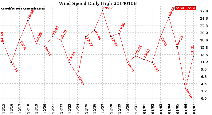 Milwaukee Weather Wind Speed<br>Daily High