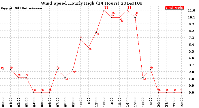 Milwaukee Weather Wind Speed<br>Hourly High<br>(24 Hours)