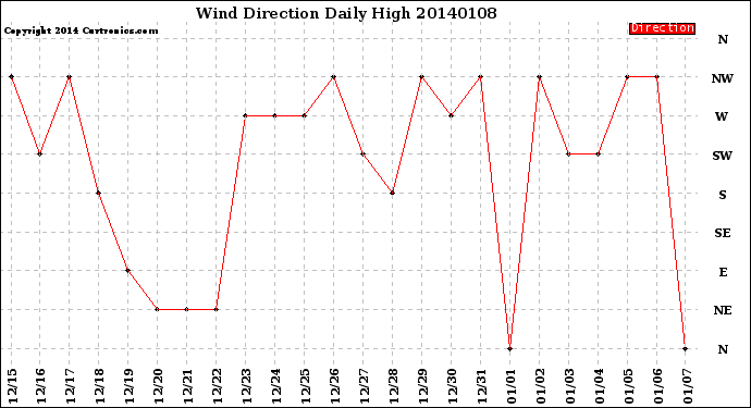 Milwaukee Weather Wind Direction<br>Daily High