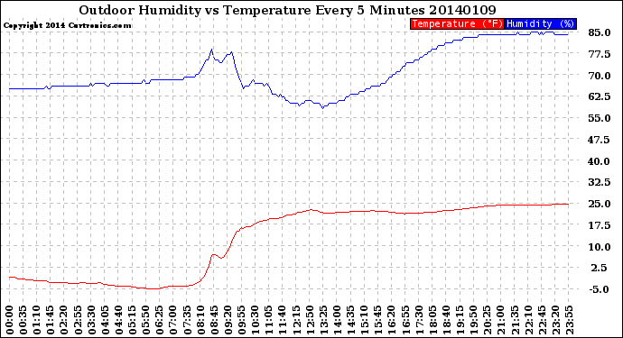 Milwaukee Weather Outdoor Humidity<br>vs Temperature<br>Every 5 Minutes