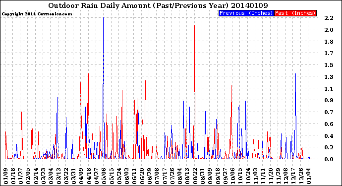 Milwaukee Weather Outdoor Rain<br>Daily Amount<br>(Past/Previous Year)