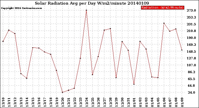 Milwaukee Weather Solar Radiation<br>Avg per Day W/m2/minute