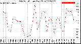 Milwaukee Weather Solar Radiation<br>per Day KW/m2