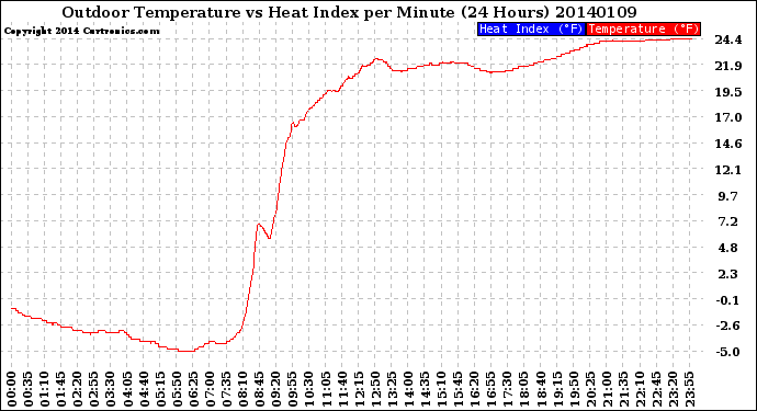 Milwaukee Weather Outdoor Temperature<br>vs Heat Index<br>per Minute<br>(24 Hours)