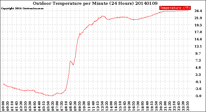 Milwaukee Weather Outdoor Temperature<br>per Minute<br>(24 Hours)