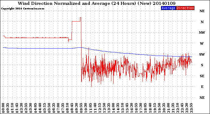 Milwaukee Weather Wind Direction<br>Normalized and Average<br>(24 Hours) (New)