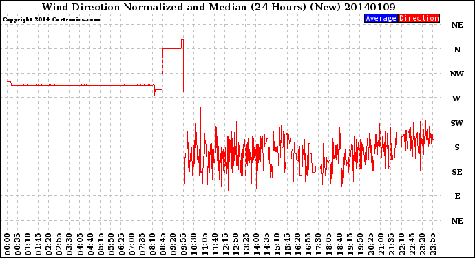 Milwaukee Weather Wind Direction<br>Normalized and Median<br>(24 Hours) (New)