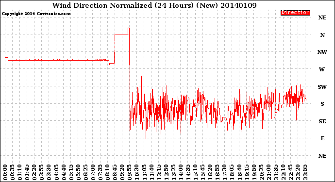 Milwaukee Weather Wind Direction<br>Normalized<br>(24 Hours) (New)