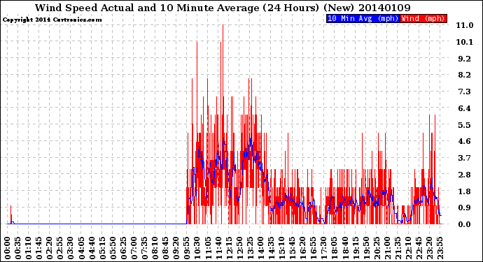 Milwaukee Weather Wind Speed<br>Actual and 10 Minute<br>Average<br>(24 Hours) (New)