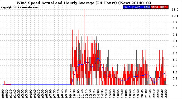 Milwaukee Weather Wind Speed<br>Actual and Hourly<br>Average<br>(24 Hours) (New)