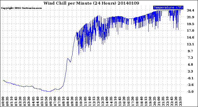 Milwaukee Weather Wind Chill<br>per Minute<br>(24 Hours)