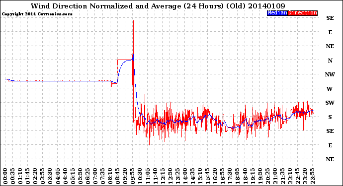 Milwaukee Weather Wind Direction<br>Normalized and Average<br>(24 Hours) (Old)