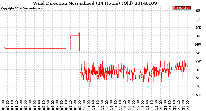 Milwaukee Weather Wind Direction<br>Normalized<br>(24 Hours) (Old)