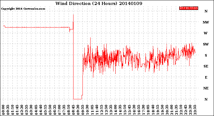 Milwaukee Weather Wind Direction<br>(24 Hours)