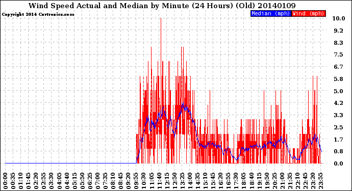 Milwaukee Weather Wind Speed<br>Actual and Median<br>by Minute<br>(24 Hours) (Old)