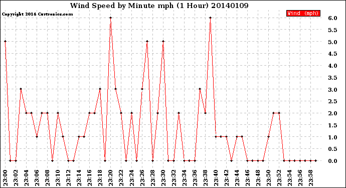 Milwaukee Weather Wind Speed<br>by Minute mph<br>(1 Hour)