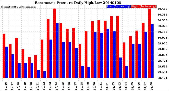 Milwaukee Weather Barometric Pressure<br>Daily High/Low