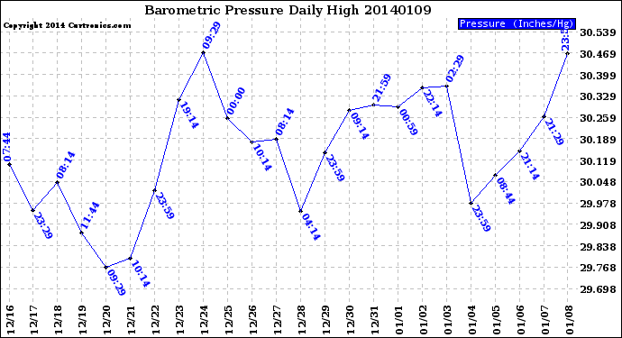 Milwaukee Weather Barometric Pressure<br>Daily High