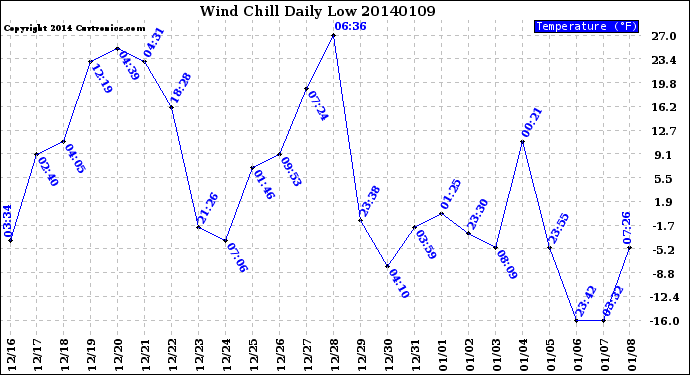 Milwaukee Weather Wind Chill<br>Daily Low