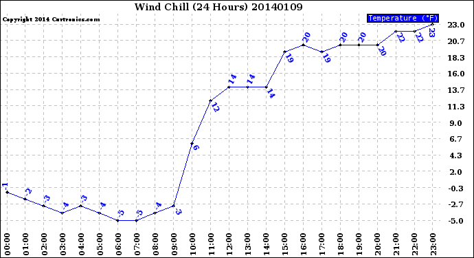 Milwaukee Weather Wind Chill<br>(24 Hours)