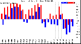 Milwaukee Weather Dew Point<br>Daily High/Low