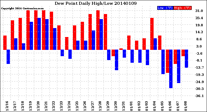 Milwaukee Weather Dew Point<br>Daily High/Low