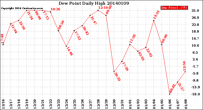 Milwaukee Weather Dew Point<br>Daily High