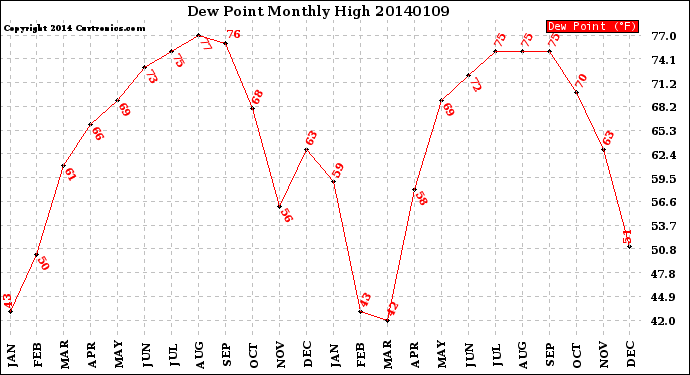 Milwaukee Weather Dew Point<br>Monthly High