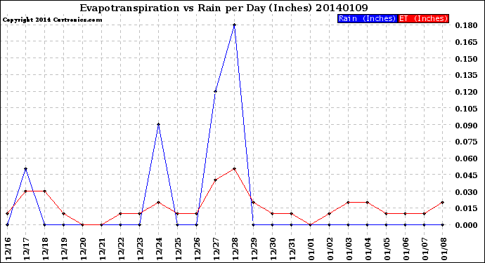 Milwaukee Weather Evapotranspiration<br>vs Rain per Day<br>(Inches)