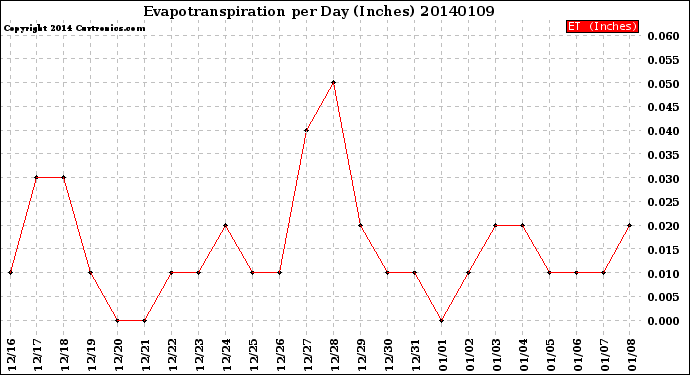 Milwaukee Weather Evapotranspiration<br>per Day (Inches)