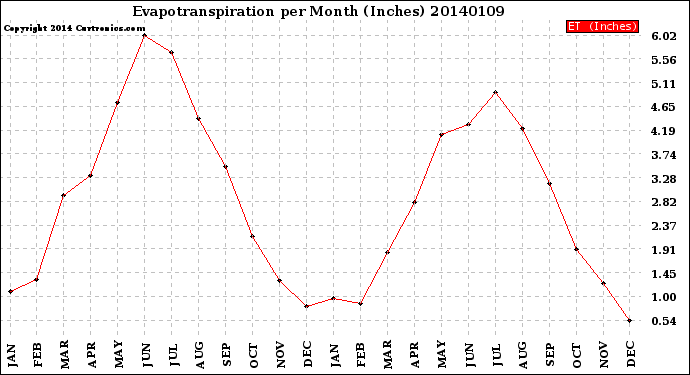 Milwaukee Weather Evapotranspiration<br>per Month (Inches)