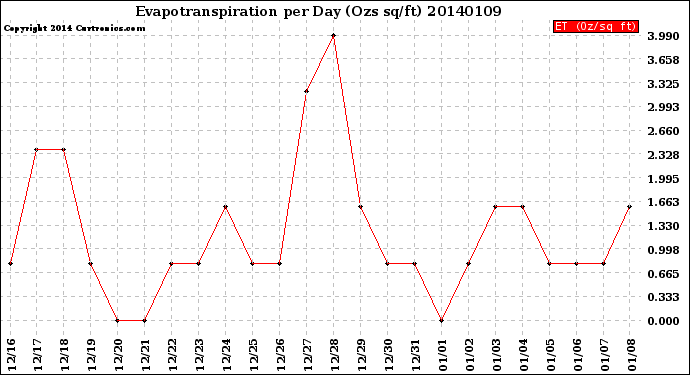 Milwaukee Weather Evapotranspiration<br>per Day (Ozs sq/ft)