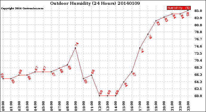 Milwaukee Weather Outdoor Humidity<br>(24 Hours)