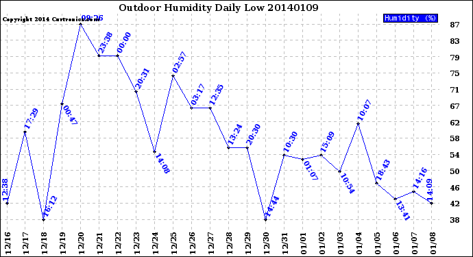 Milwaukee Weather Outdoor Humidity<br>Daily Low