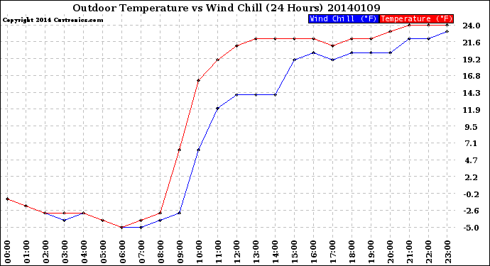 Milwaukee Weather Outdoor Temperature<br>vs Wind Chill<br>(24 Hours)