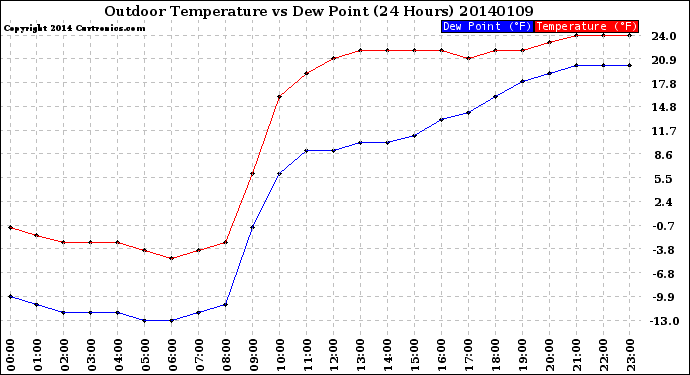 Milwaukee Weather Outdoor Temperature<br>vs Dew Point<br>(24 Hours)