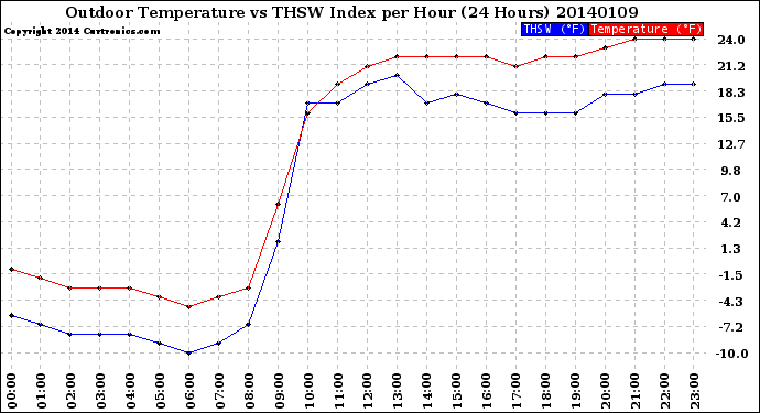 Milwaukee Weather Outdoor Temperature<br>vs THSW Index<br>per Hour<br>(24 Hours)