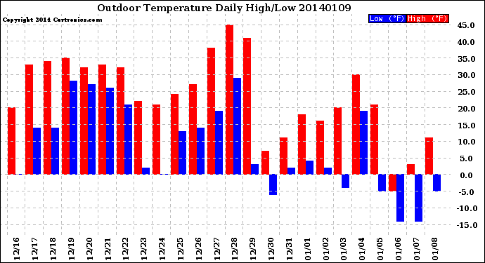 Milwaukee Weather Outdoor Temperature<br>Daily High/Low