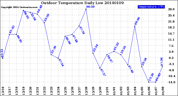 Milwaukee Weather Outdoor Temperature<br>Daily Low