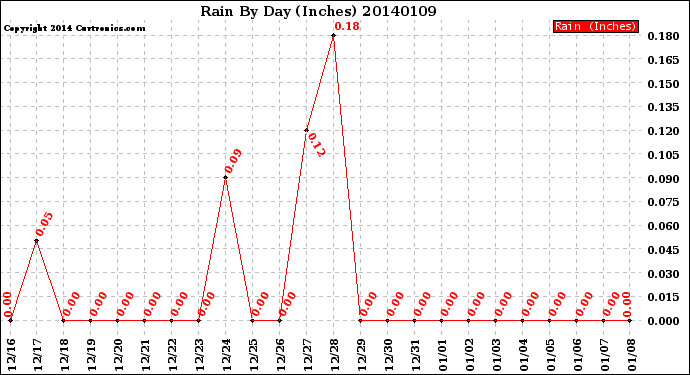 Milwaukee Weather Rain<br>By Day<br>(Inches)