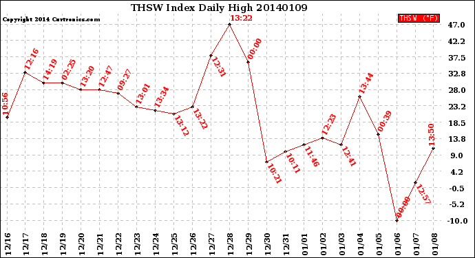 Milwaukee Weather THSW Index<br>Daily High