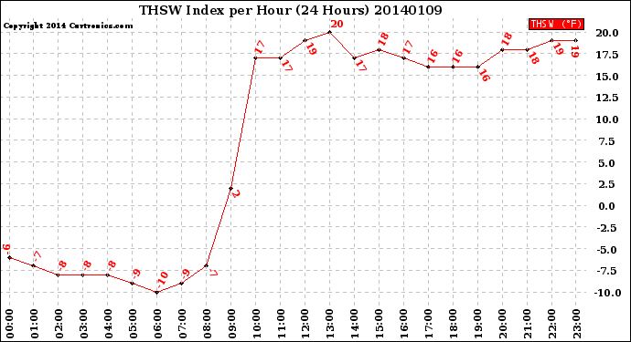 Milwaukee Weather THSW Index<br>per Hour<br>(24 Hours)