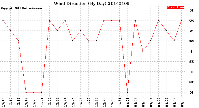 Milwaukee Weather Wind Direction<br>(By Day)