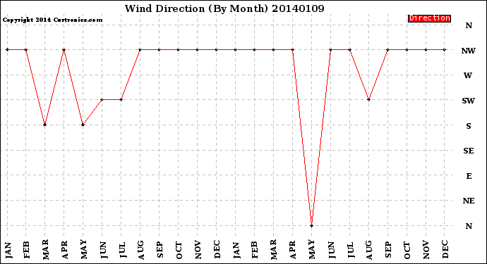 Milwaukee Weather Wind Direction<br>(By Month)