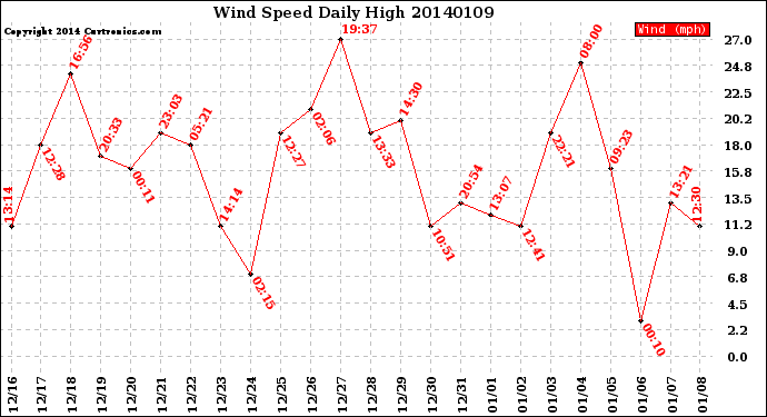 Milwaukee Weather Wind Speed<br>Daily High