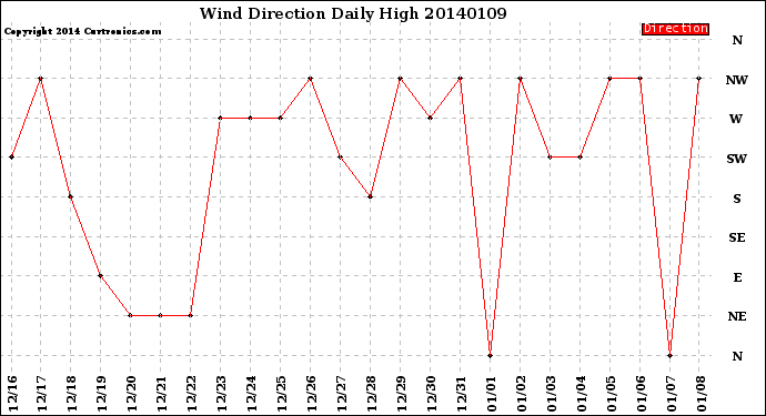 Milwaukee Weather Wind Direction<br>Daily High