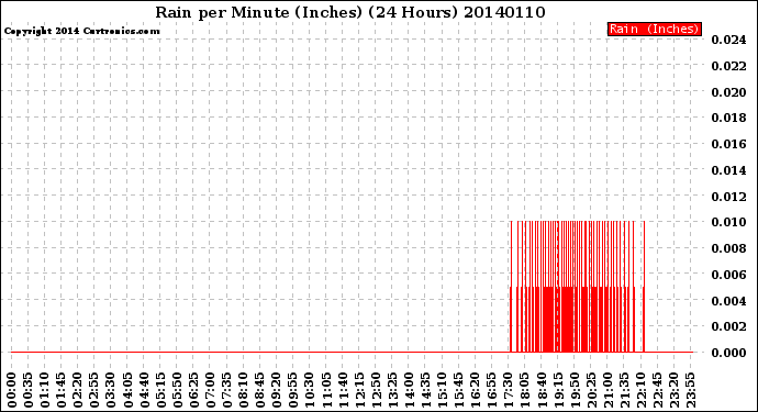 Milwaukee Weather Rain<br>per Minute<br>(Inches)<br>(24 Hours)