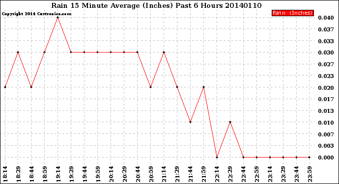 Milwaukee Weather Rain<br>15 Minute Average<br>(Inches)<br>Past 6 Hours