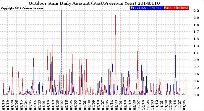 Milwaukee Weather Outdoor Rain<br>Daily Amount<br>(Past/Previous Year)